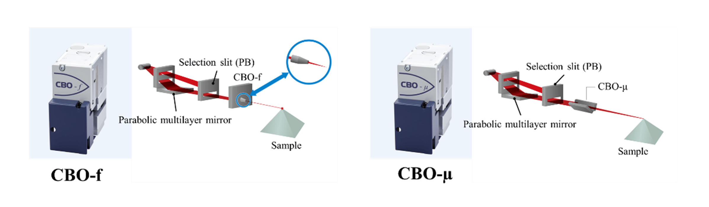 Microarea analysis